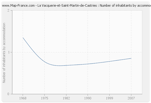 La Vacquerie-et-Saint-Martin-de-Castries : Number of inhabitants by accommodation
